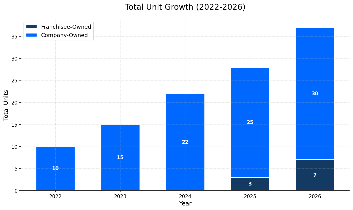 Unit Growth Chart