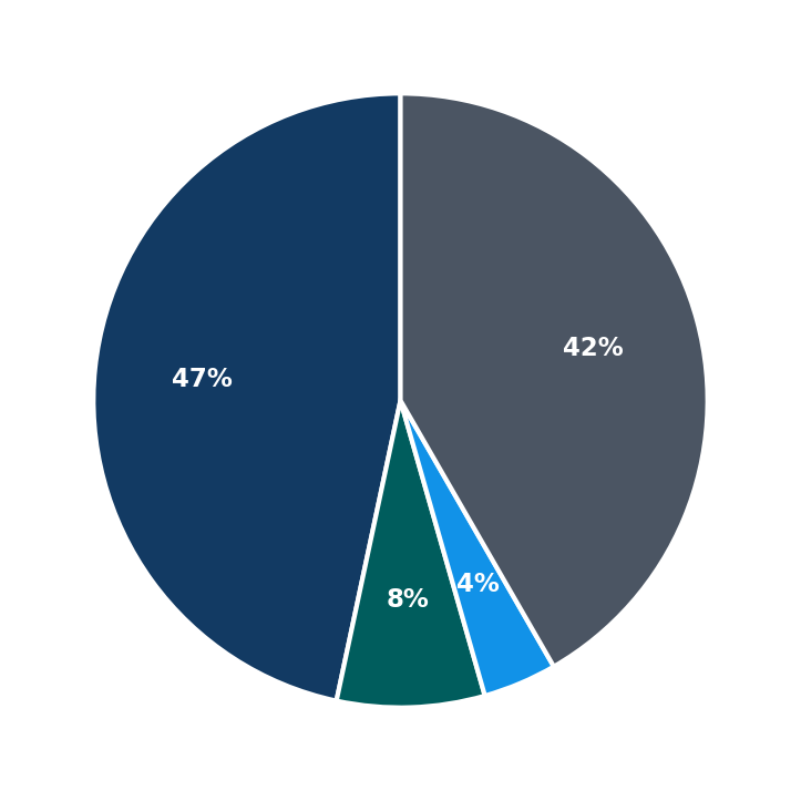 Minimum Investment Breakdown