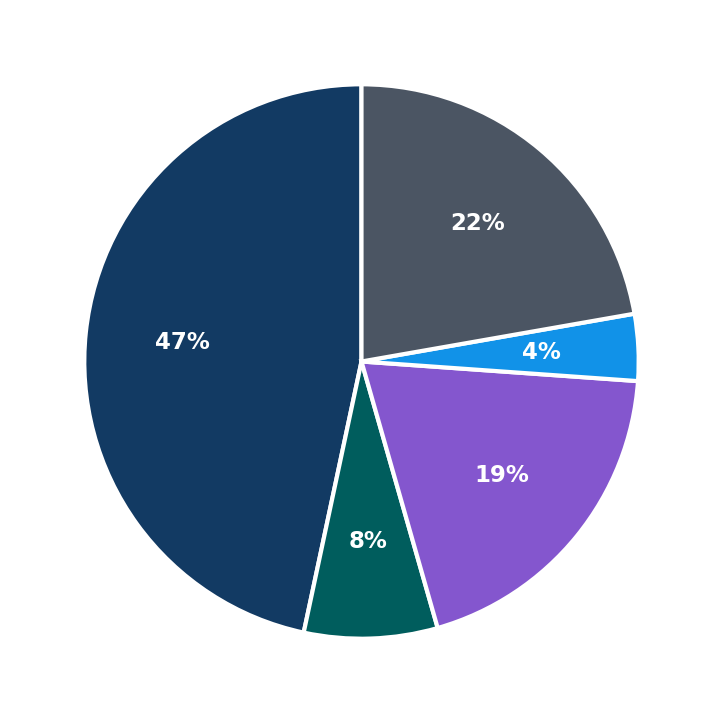 Minimum Investment Breakdown