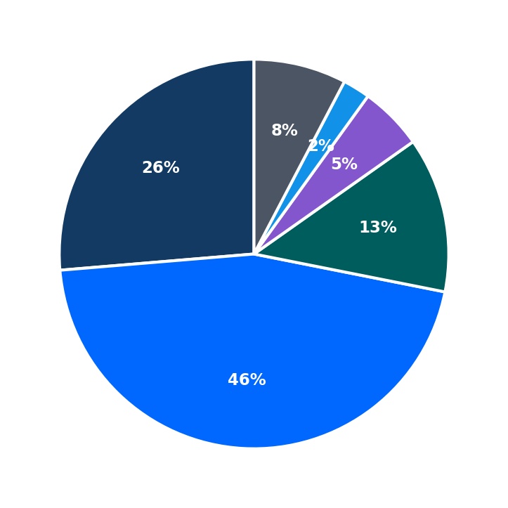 Minimum Investment Breakdown