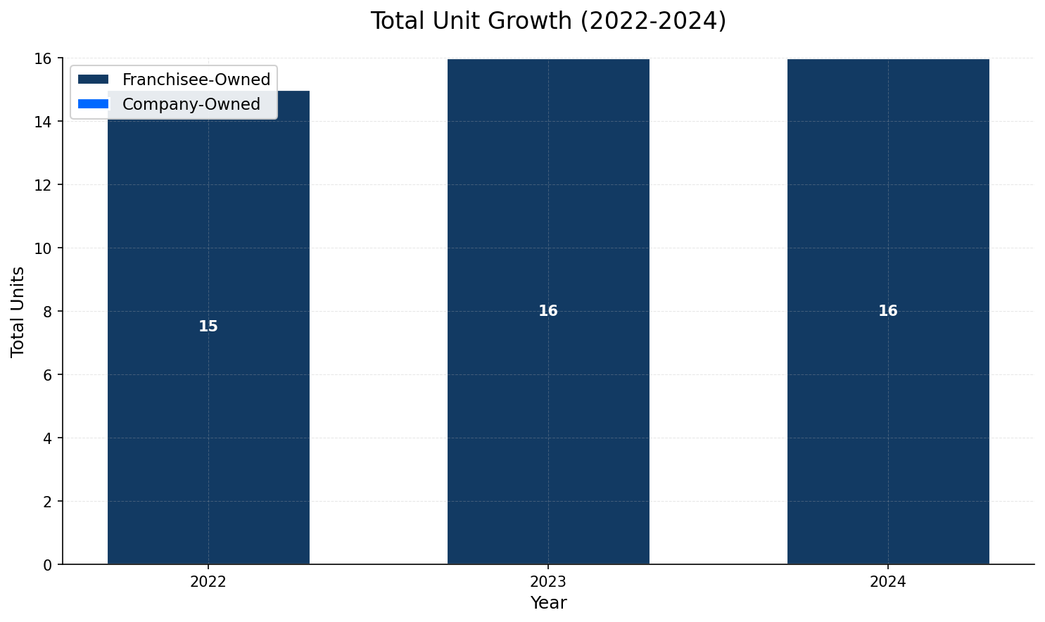 Unit Growth Chart
