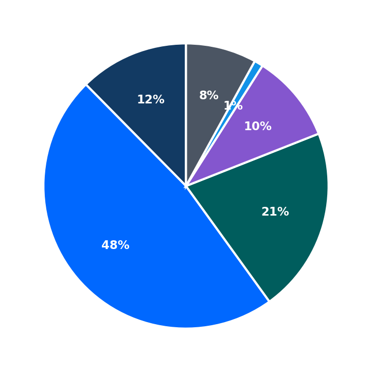 Minimum Investment Breakdown