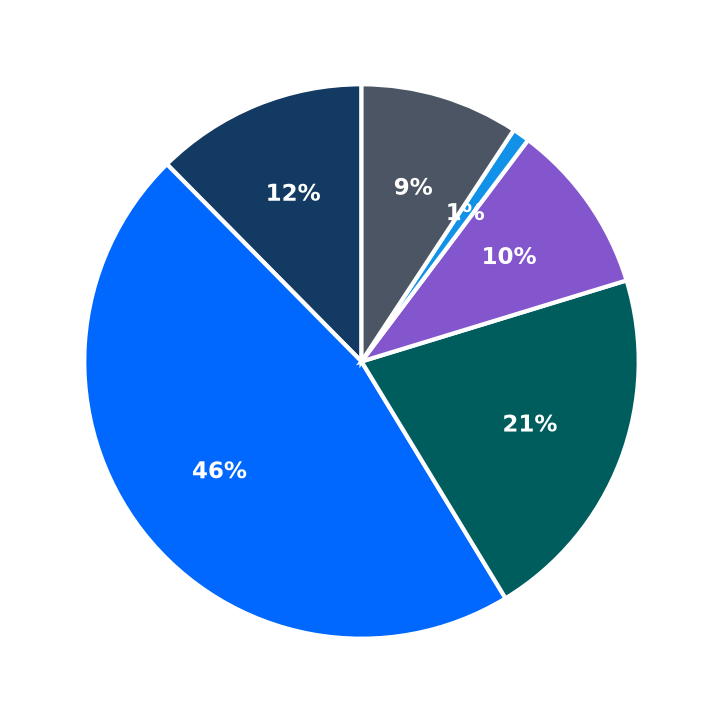 Minimum Investment Breakdown