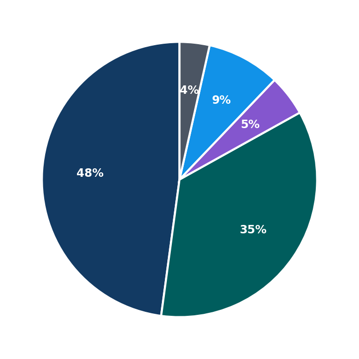 Minimum Investment Breakdown