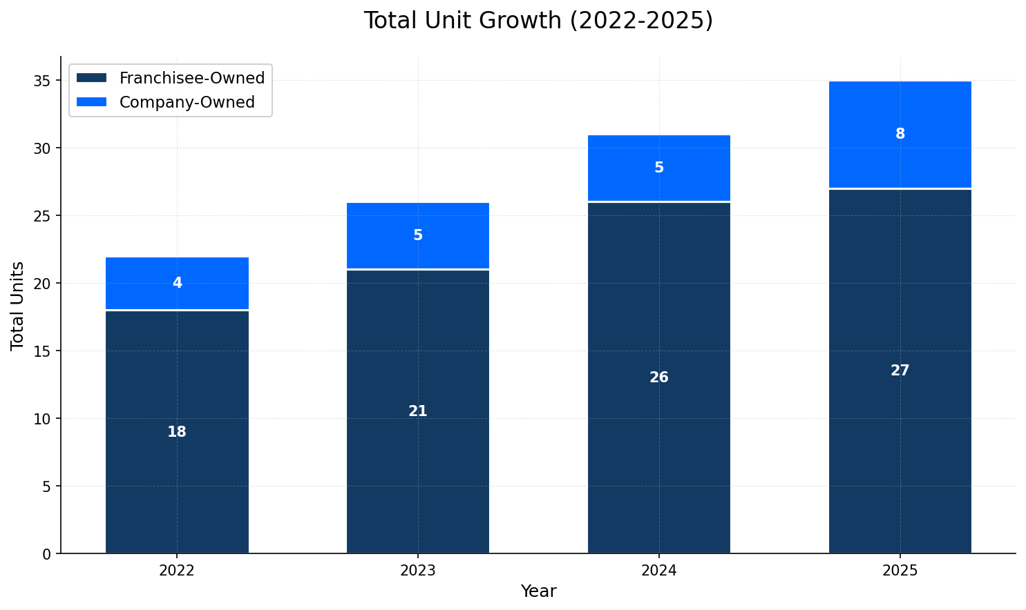 Unit Growth Chart