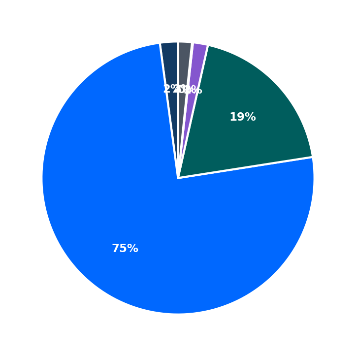 Minimum Investment Breakdown