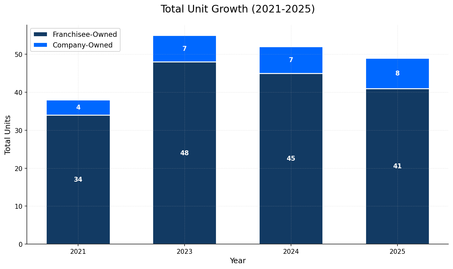 Unit Growth Chart