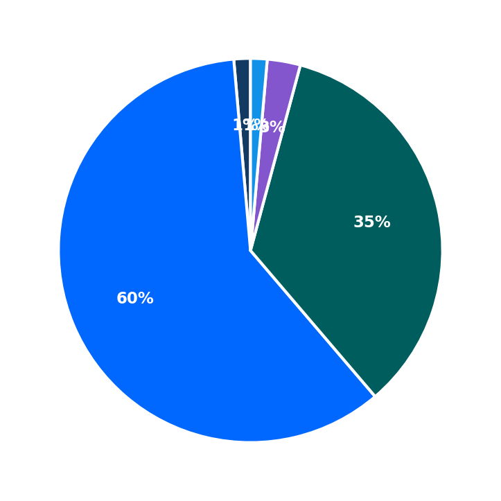 Minimum Investment Breakdown