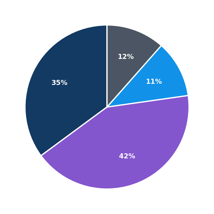 Minimum Investment Breakdown