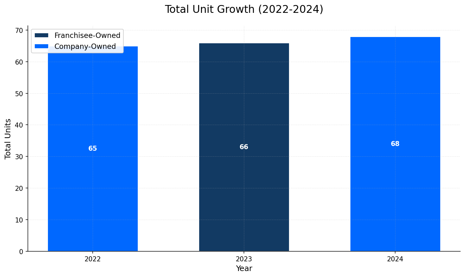 Unit Growth Chart