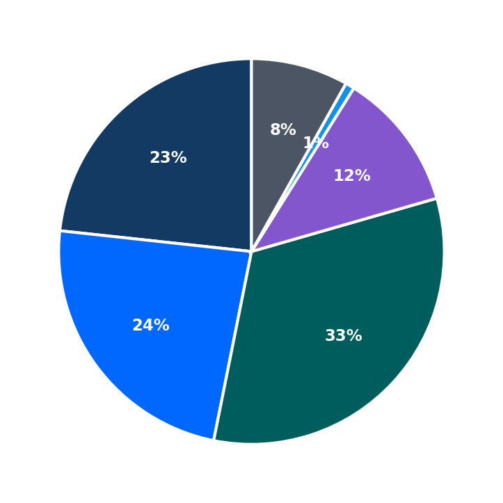 Minimum Investment Breakdown