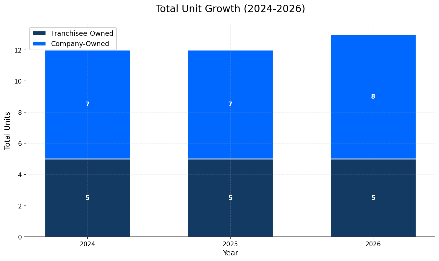 Unit Growth Chart