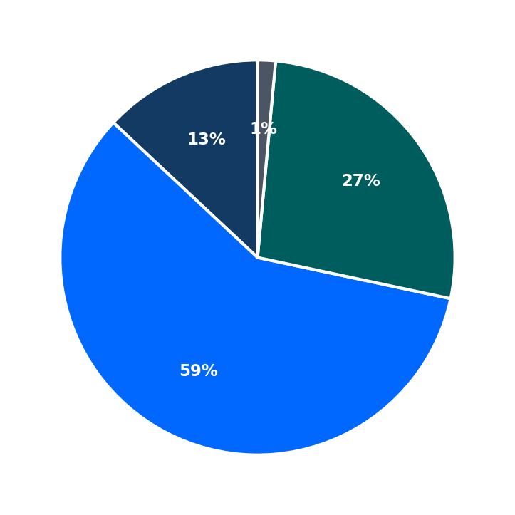 Minimum Investment Breakdown