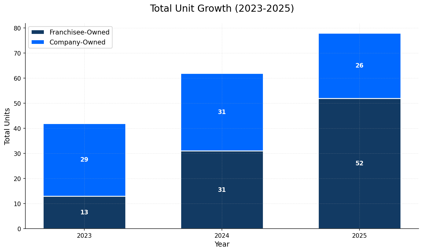 Unit Growth Chart