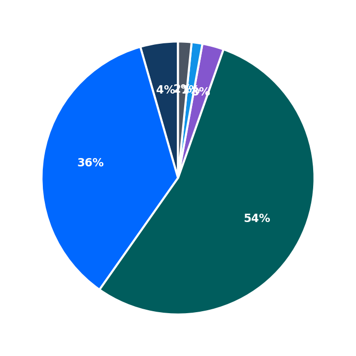 Minimum Investment Breakdown