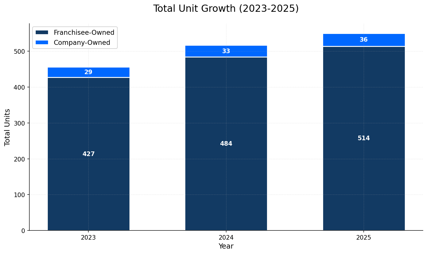 Unit Growth Chart