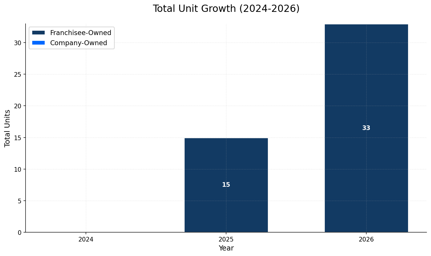 Unit Growth Chart