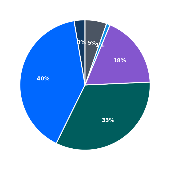 Minimum Investment Breakdown