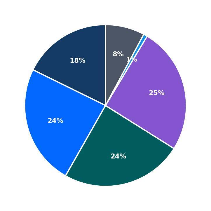 Minimum Investment Breakdown