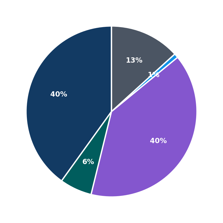 Minimum Investment Breakdown