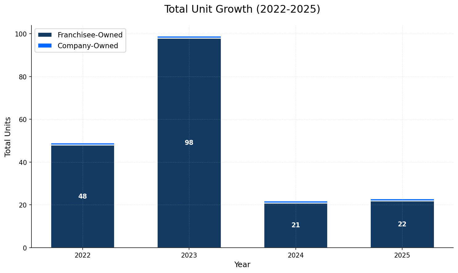 Unit Growth Chart
