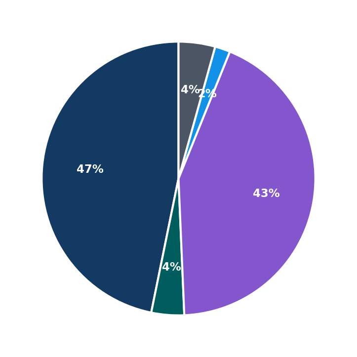 Minimum Investment Breakdown