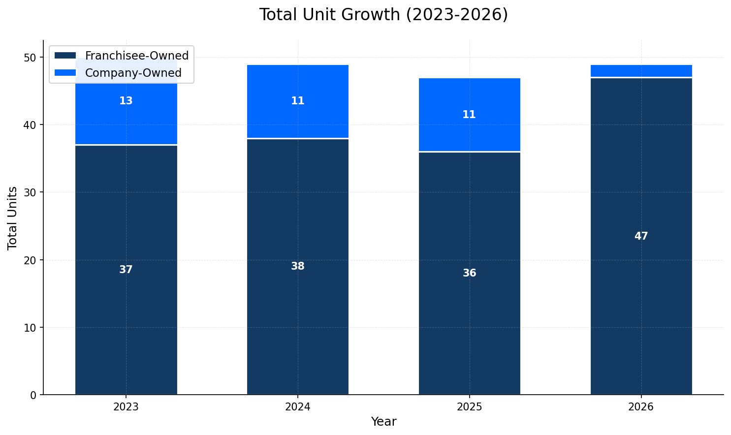 Unit Growth Chart
