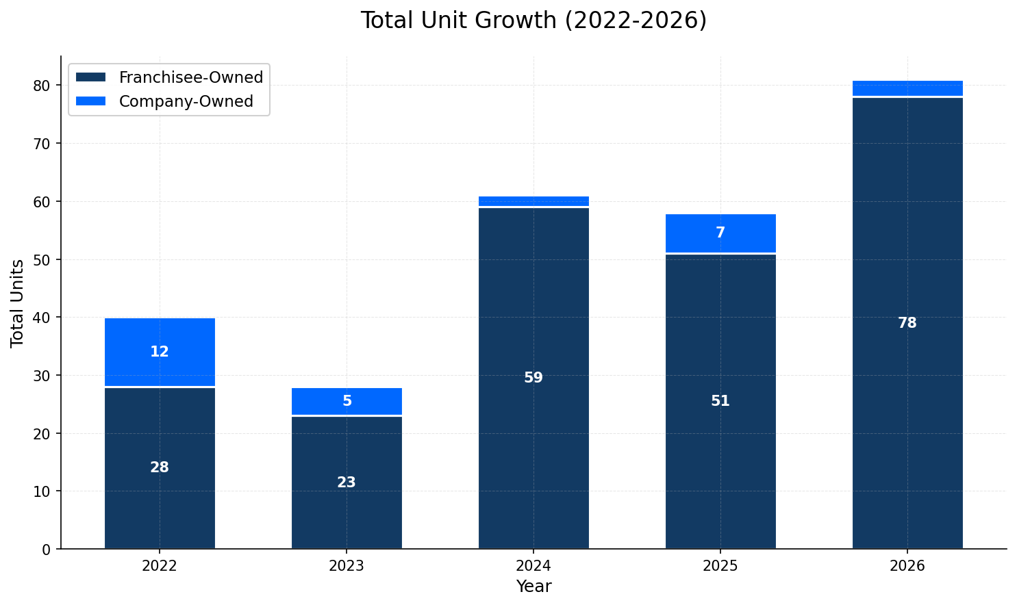 Unit Growth Chart