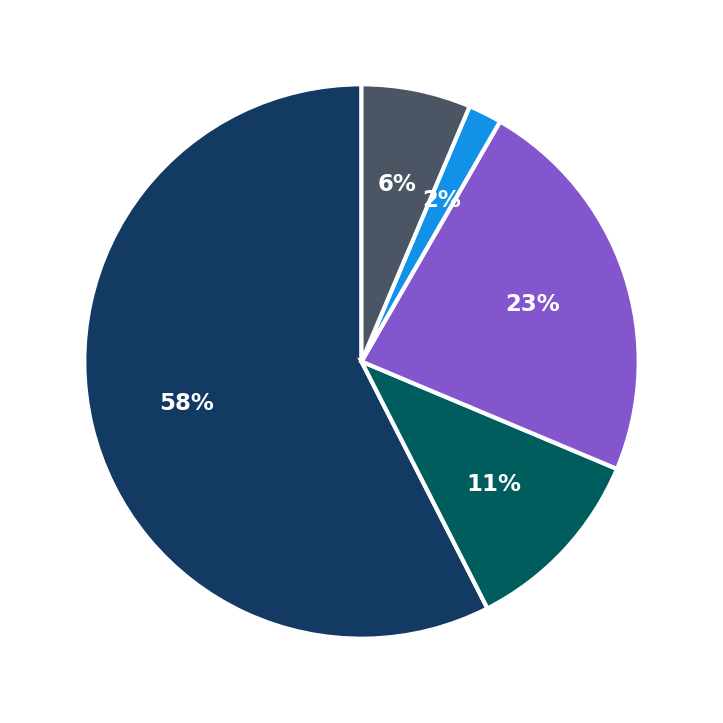 Minimum Investment Breakdown
