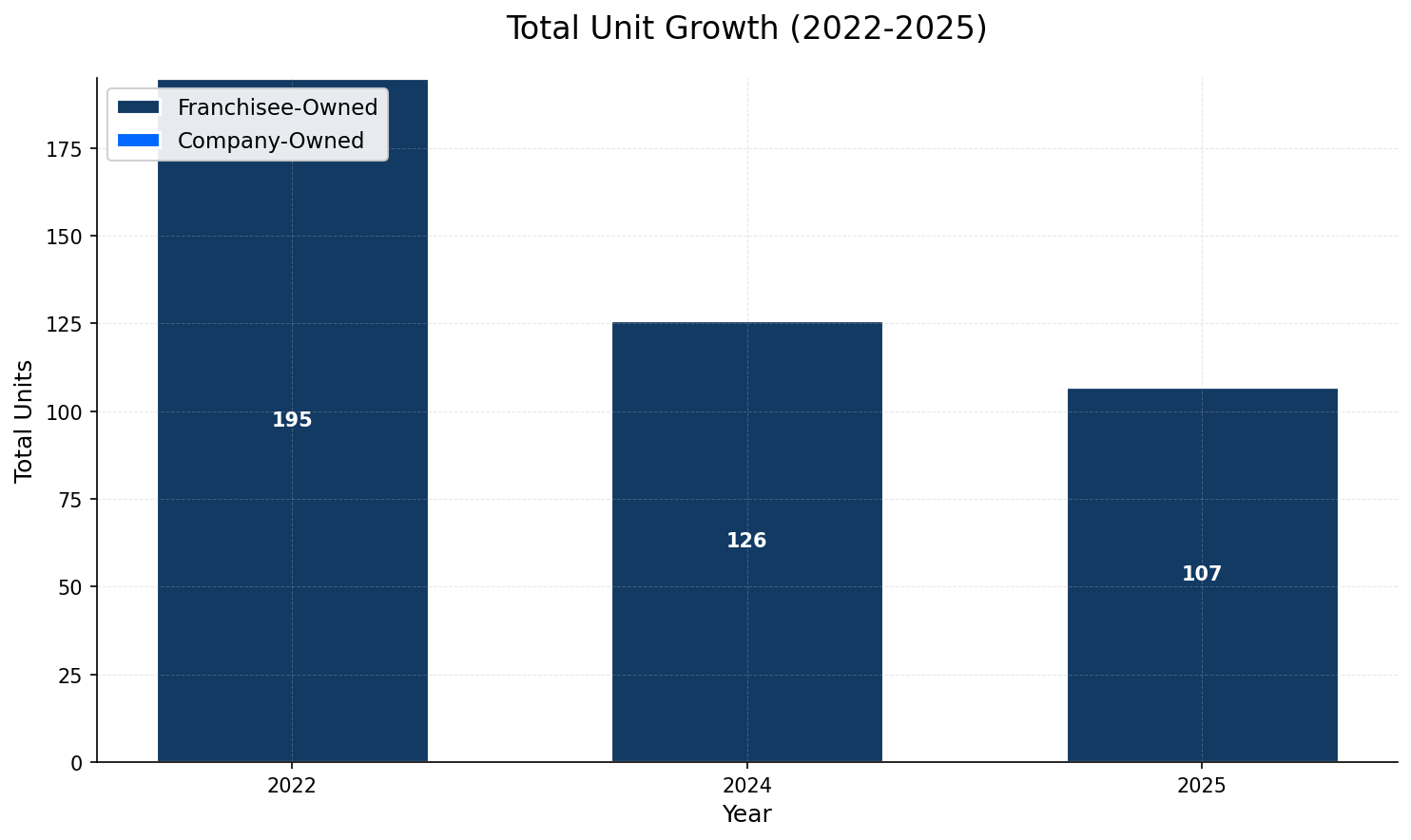 Unit Growth Chart