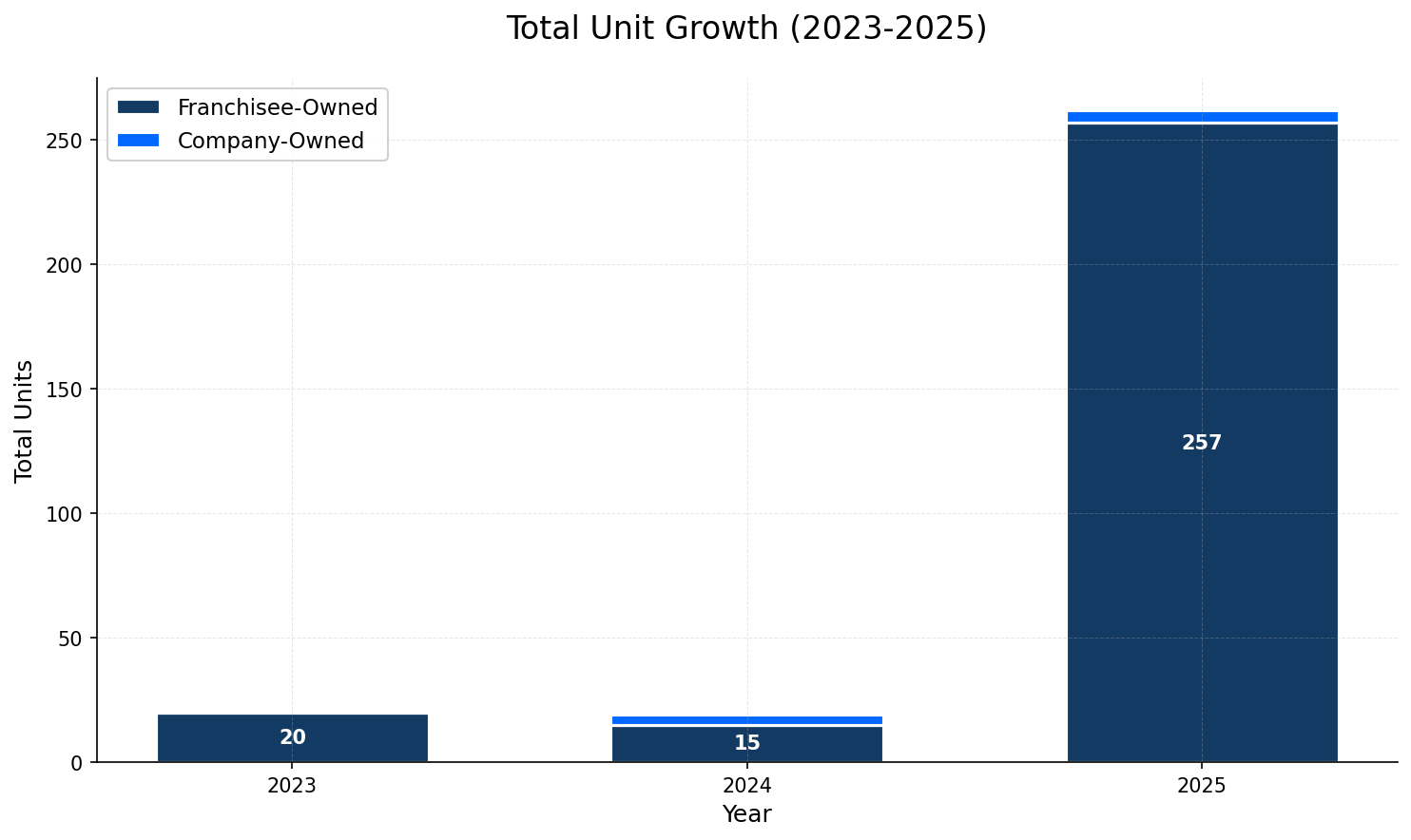 Unit Growth Chart
