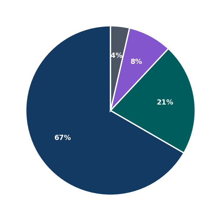 Minimum Investment Breakdown