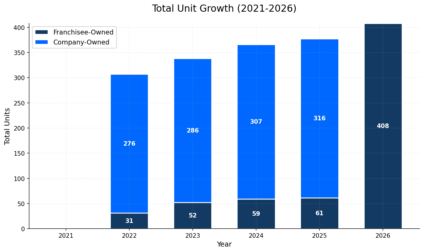 Unit Growth Chart