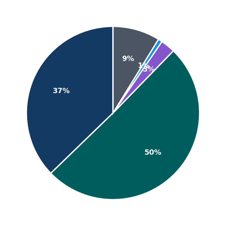 Minimum Investment Breakdown
