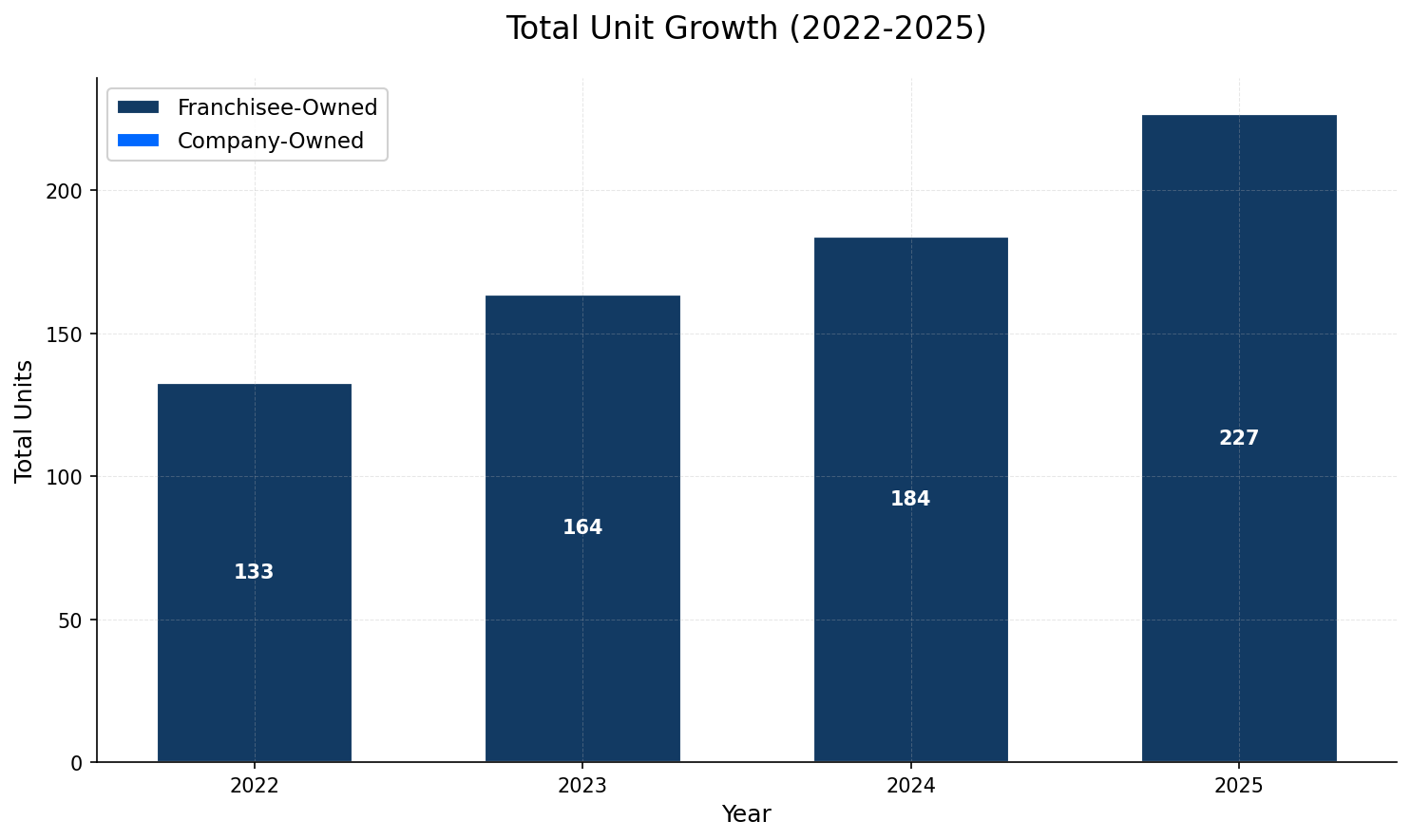 Unit Growth Chart