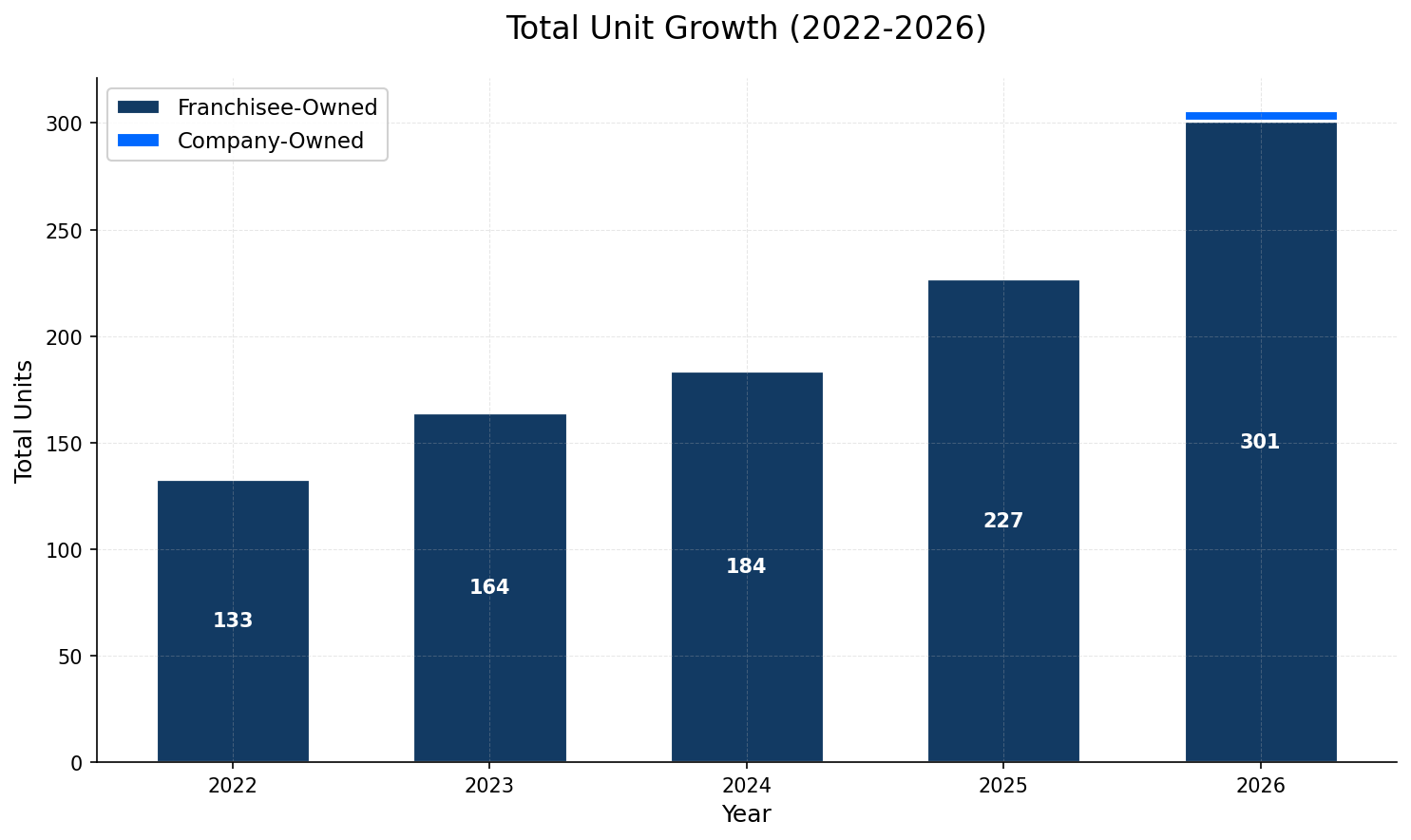 Unit Growth Chart