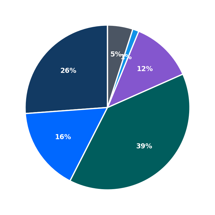 Minimum Investment Breakdown