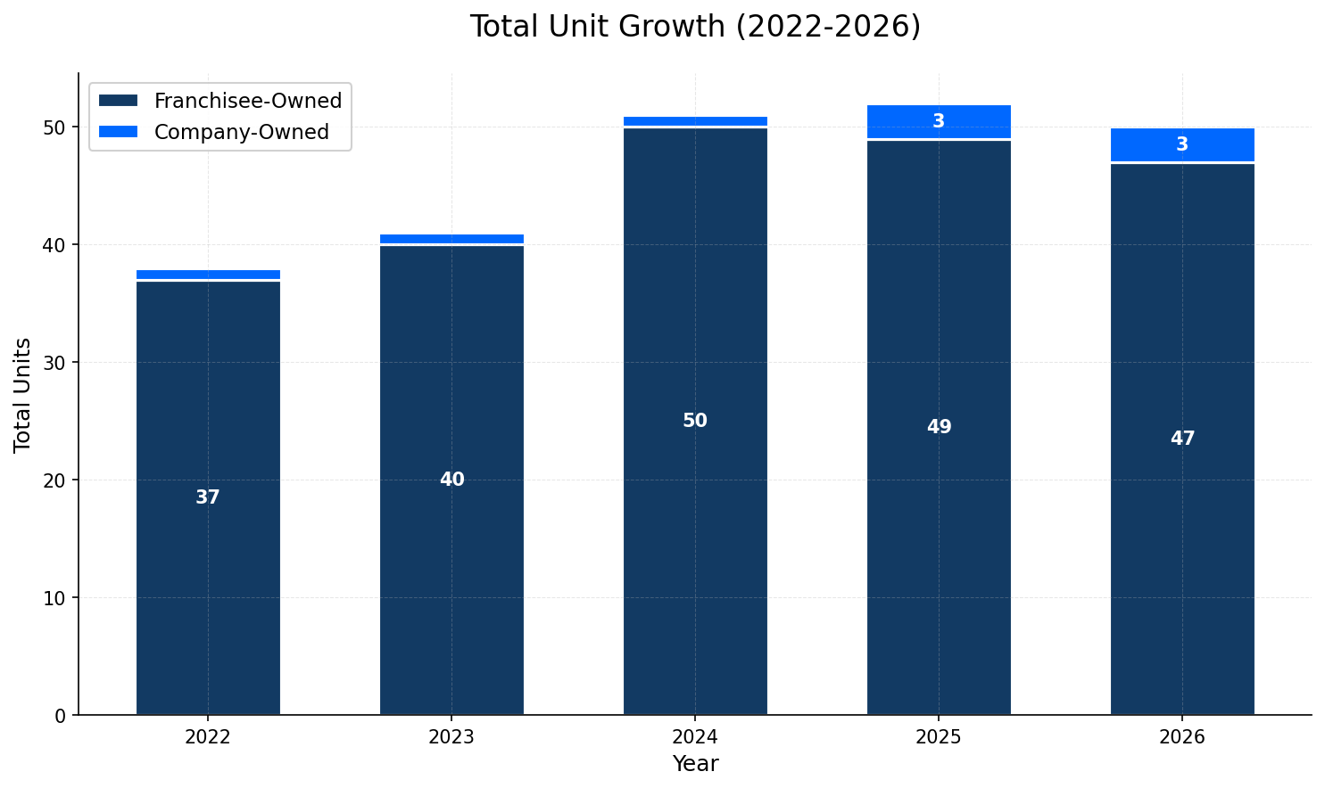 Unit Growth Chart