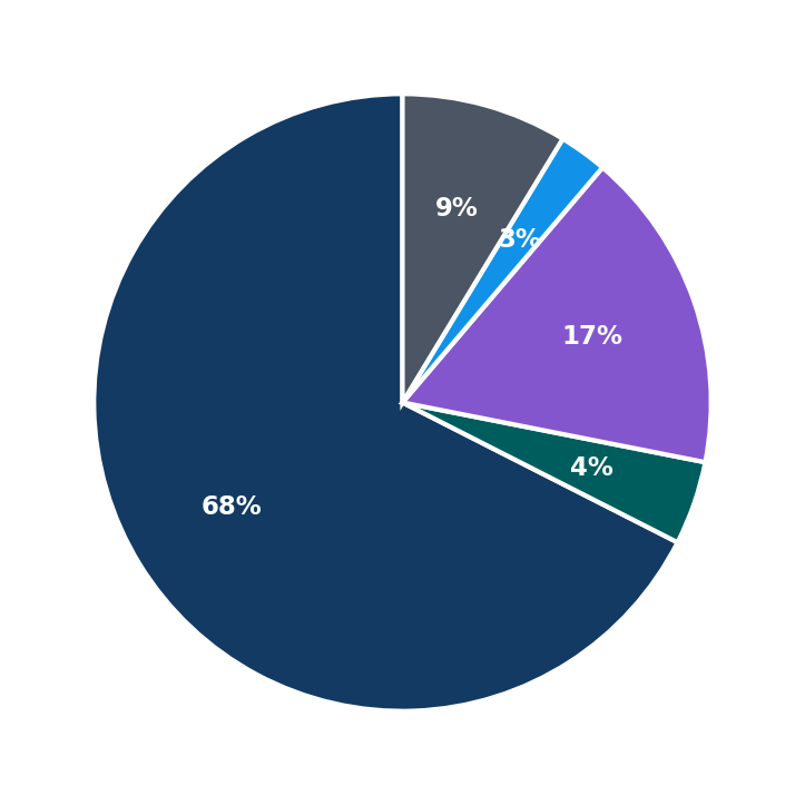 Minimum Investment Breakdown