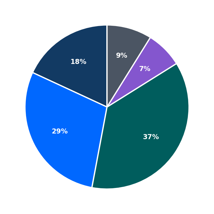Minimum Investment Breakdown