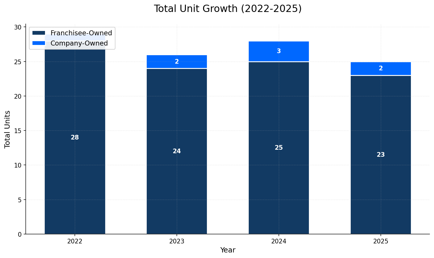 Unit Growth Chart