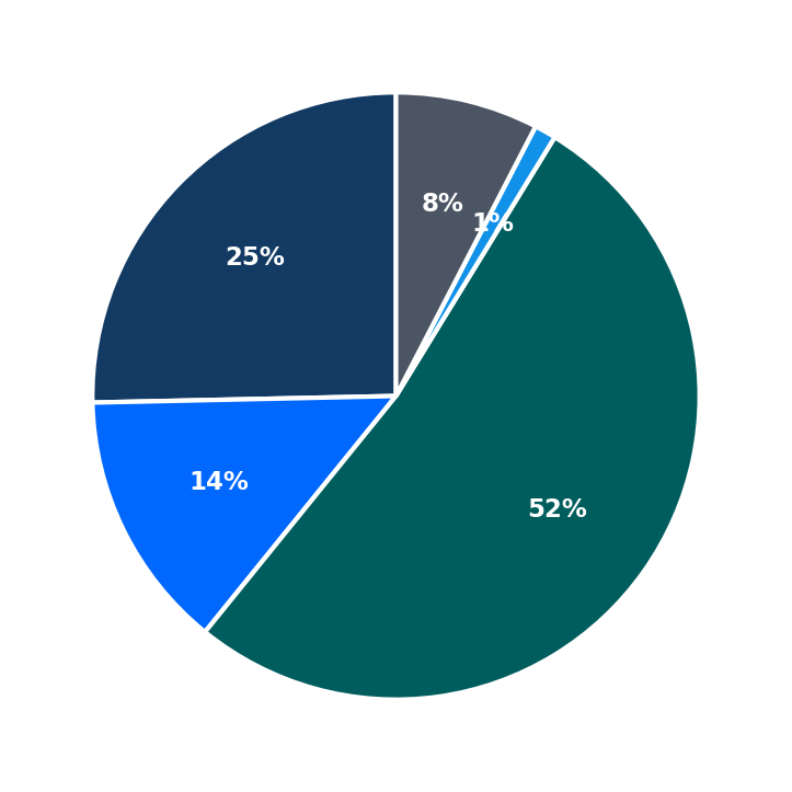 Minimum Investment Breakdown