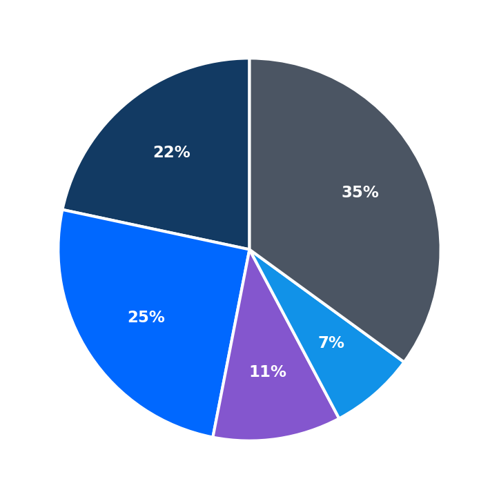 Minimum Investment Breakdown