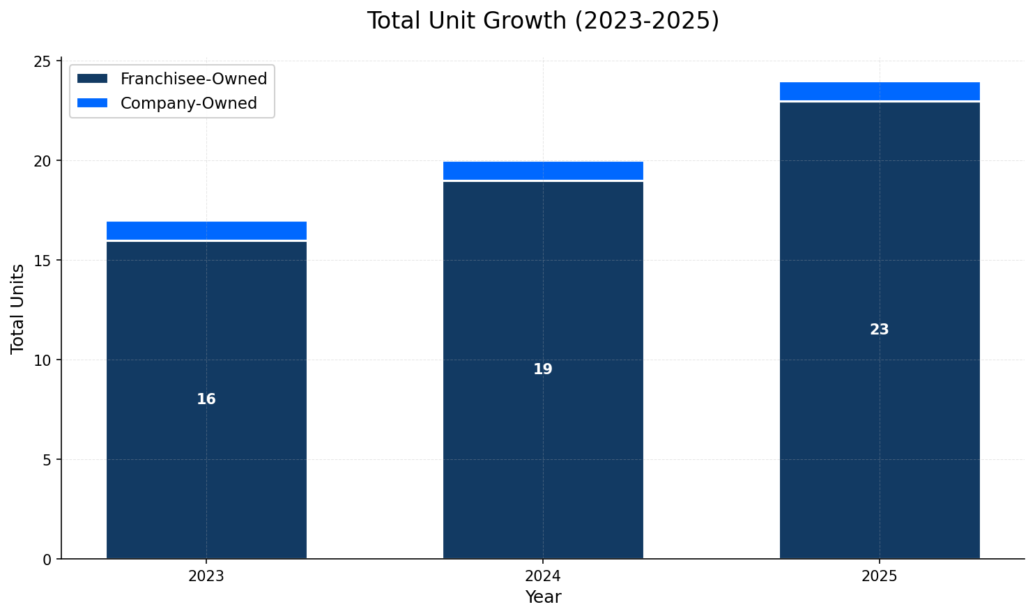 Unit Growth Chart