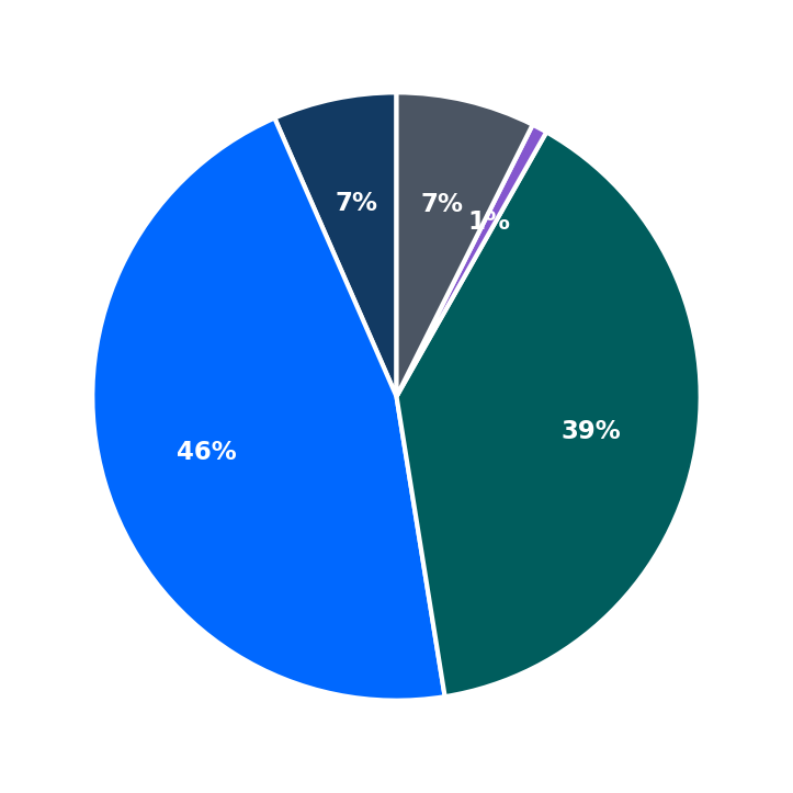 Minimum Investment Breakdown