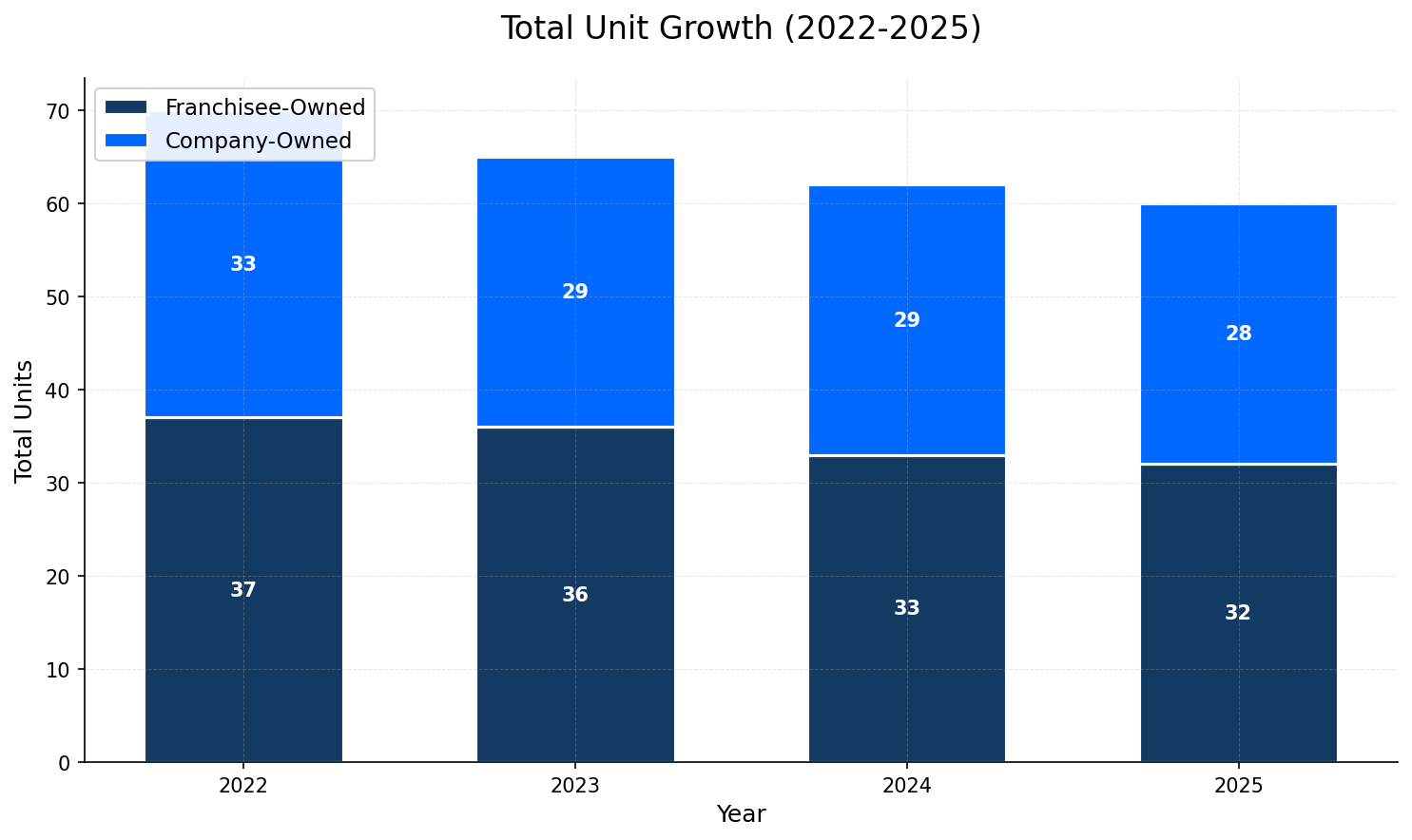 Unit Growth Chart