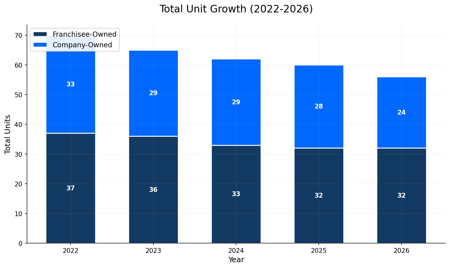 Unit Growth Chart