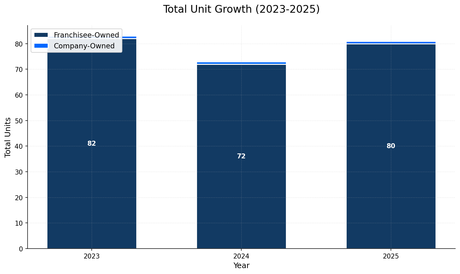 Unit Growth Chart