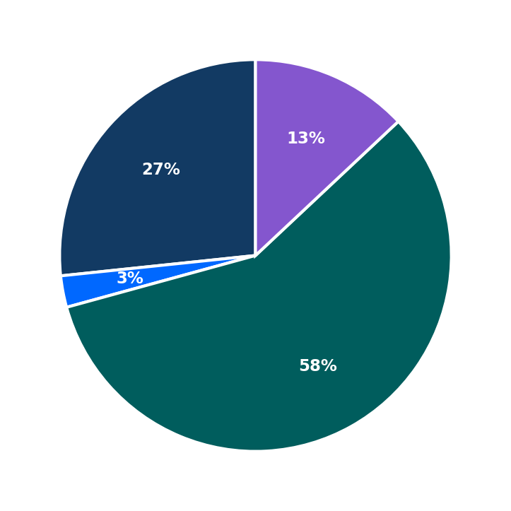 Minimum Investment Breakdown