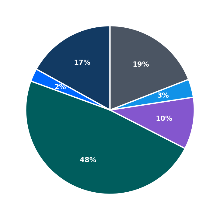Minimum Investment Breakdown